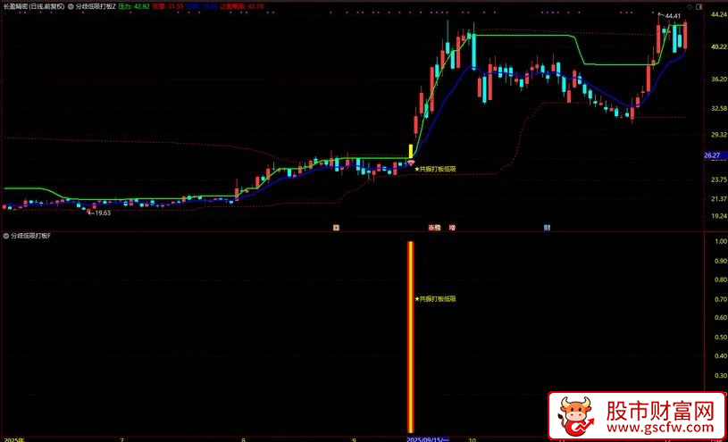 通达信〖分歧低吸打板〗短线打板突破+筹码低吸,主副图+选股_展示图_05