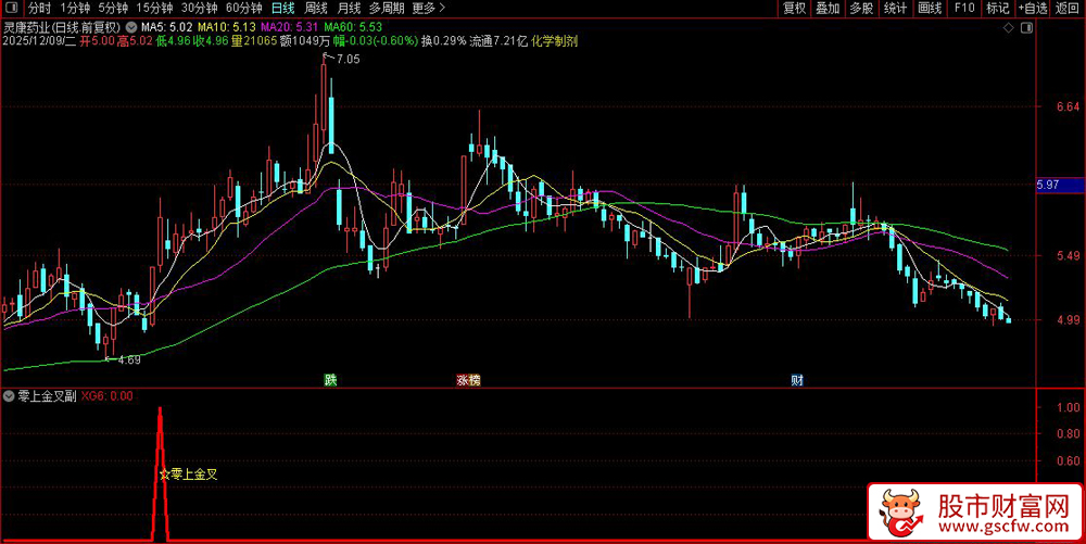 通达信〖零上金叉〗副图+选股,通过MACD金叉和均线突破策略进行股票选股_展示图_01