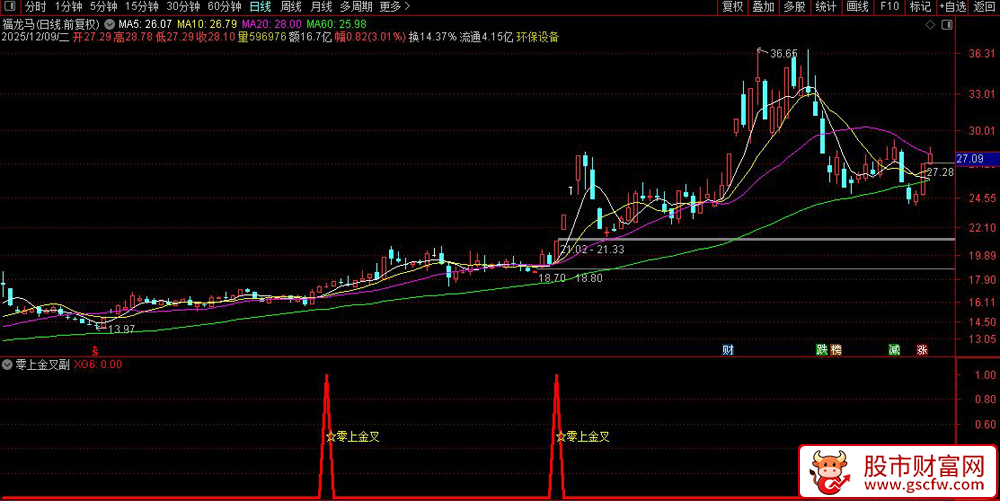通达信〖零上金叉〗副图+选股,通过MACD金叉和均线突破策略进行股票选股_展示图_03