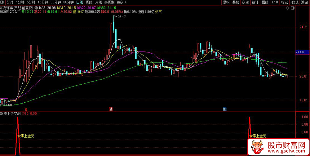 通达信〖零上金叉〗副图+选股,通过MACD金叉和均线突破策略进行股票选股_展示图_05
