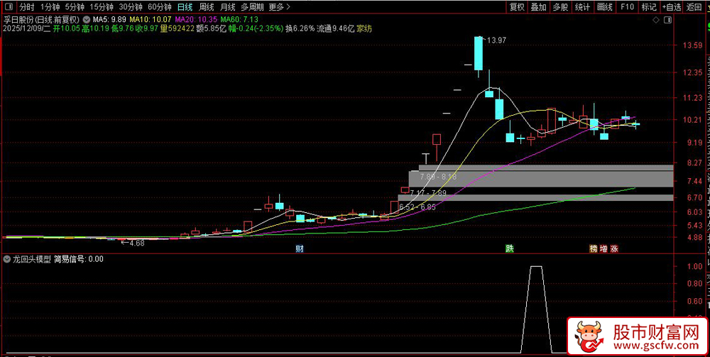 通达信〖龙回头模型〗捕捉强势股回调后的再次上涨机会,副图+选股_展示图_01