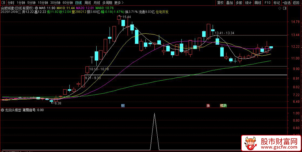 通达信〖龙回头模型〗捕捉强势股回调后的再次上涨机会,副图+选股_展示图_03