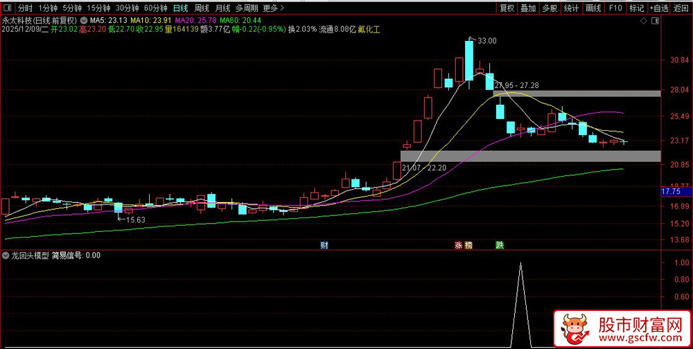 通达信〖龙回头模型〗捕捉强势股回调后的再次上涨机会,副图+选股_展示图_04