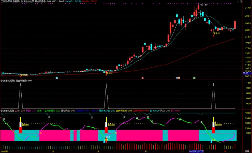 通达信【黄金坑】主副图+选股,中期处于上升趋势的黄金坑买入信号_展示图_03 ...