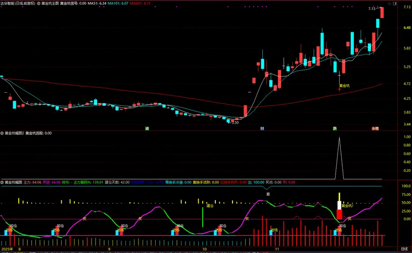通达信【黄金坑】主副图+选股,中期处于上升趋势的黄金坑买入信号_展示图_04 ...