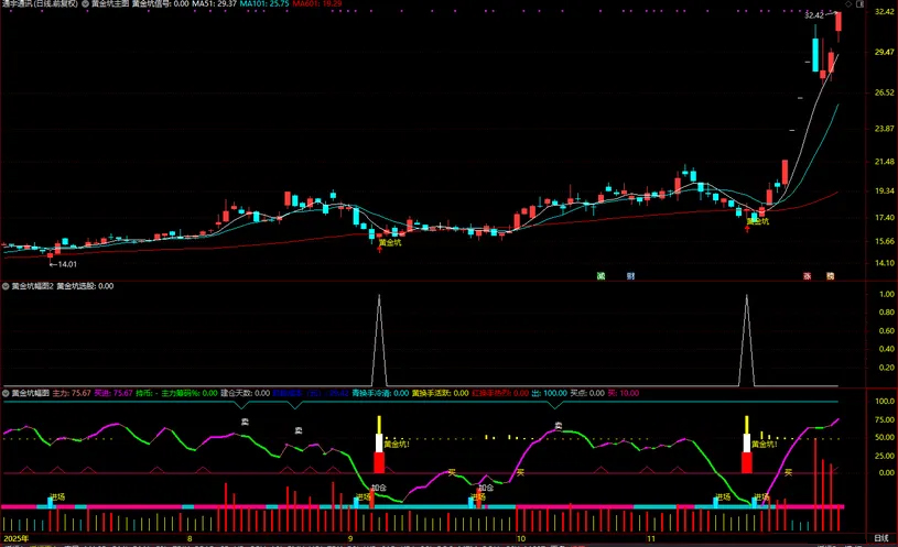 通达信【黄金坑】主副图+选股,中期处于上升趋势的黄金坑买入信号_展示图_06 ...