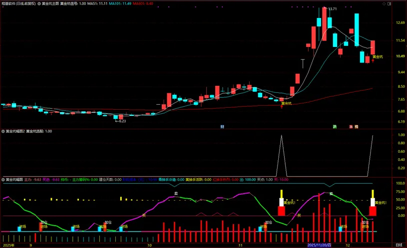 通达信【黄金坑】主副图+选股,中期处于上升趋势的黄金坑买入信号_展示图_07 ...