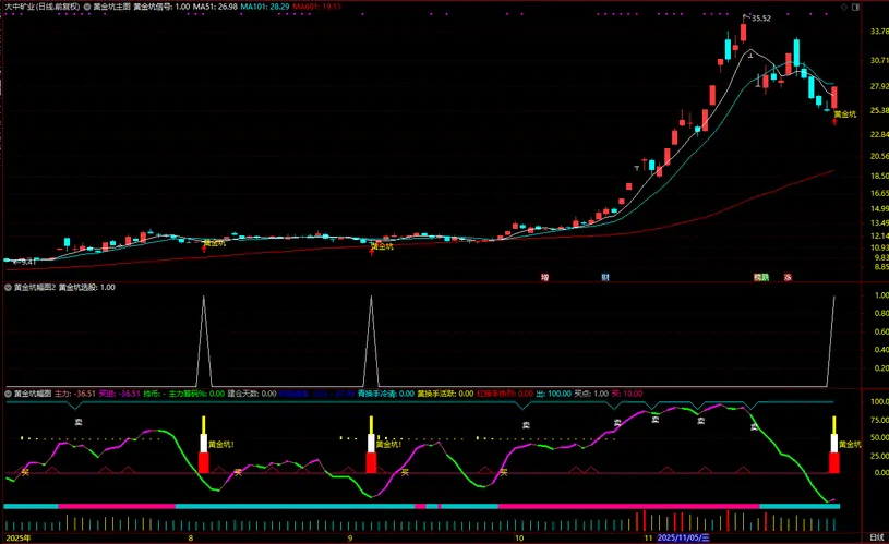 通达信【黄金坑】主副图+选股,中期处于上升趋势的黄金坑买入信号_展示图_08 ...