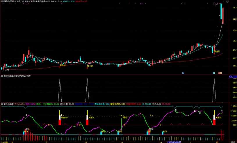 通达信【黄金坑】主副图+选股,中期处于上升趋势的黄金坑买入信号_展示图_09 ...