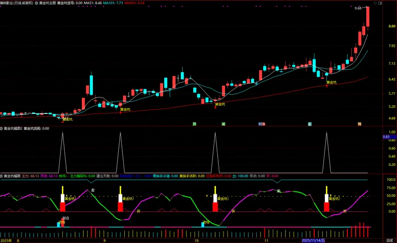通达信【黄金坑】主副图+选股,中期处于上升趋势的黄金坑买入信号_展示图_10 ...