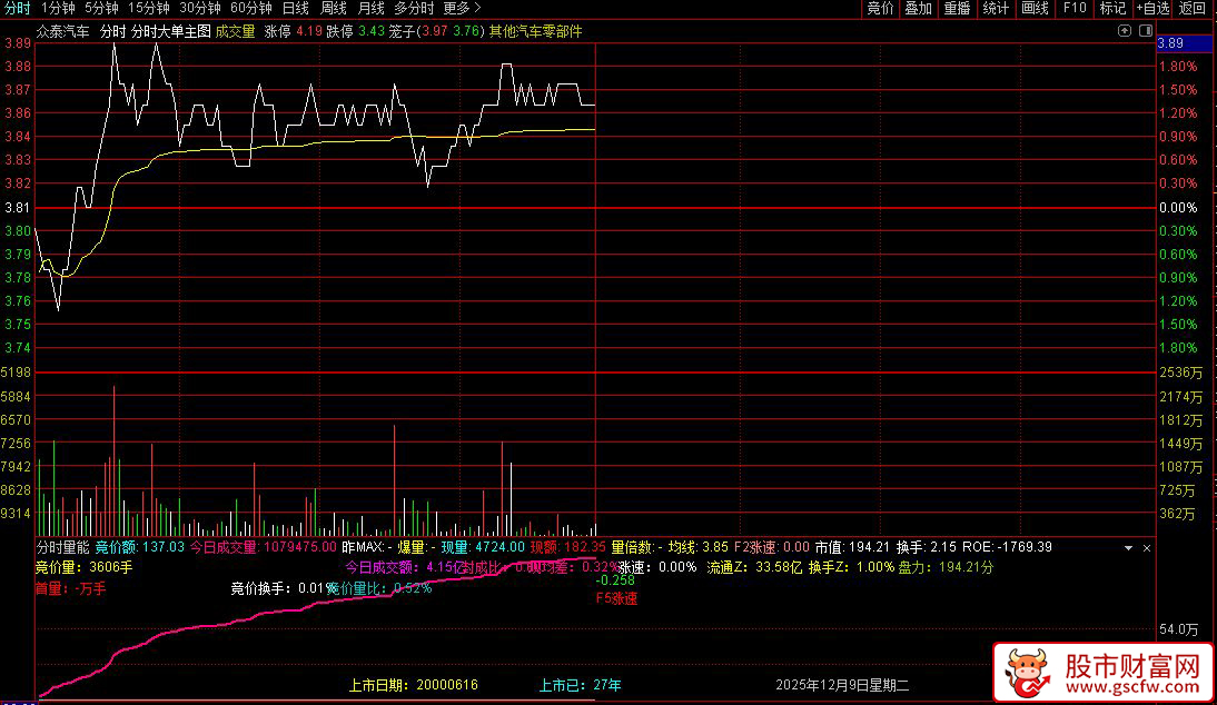 通达信〖分时量能〗通过竞价量、成交量和涨速等数据进行股票分析,分时副图_展示图_02