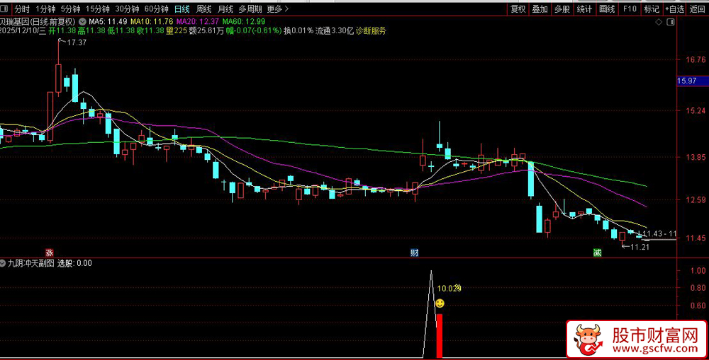 通达信〖九阴冲天〗尾盘指标,阴线T+1思路实现今买明卖高胜率操作_展示图_02
