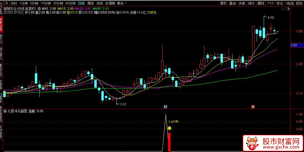 通达信〖九阴冲天〗尾盘指标,阴线T+1思路实现今买明卖高胜率操作_展示图_03