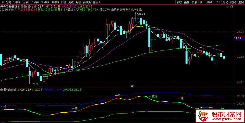 通达信〖趋势加速度动量〗主图指标,通过复杂的条件组合来识别买卖时机_展示图_03