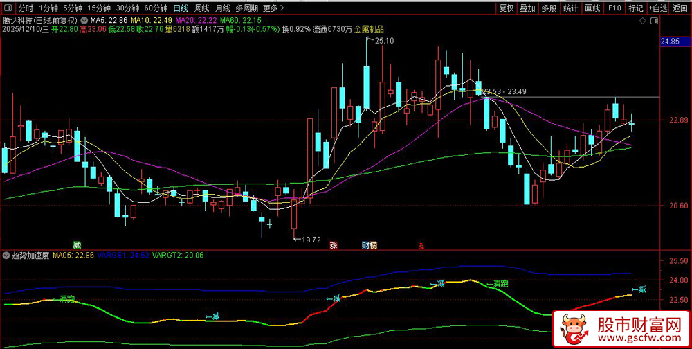 通达信〖趋势加速度动量〗主图指标,通过复杂的条件组合来识别买卖时机_展示图_04