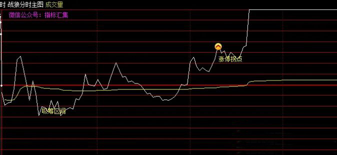 通达信〖吸筹区间+涨停拐点〗分时主图指标,吸筹建仓区间,加速上涨拐点_展示图_01