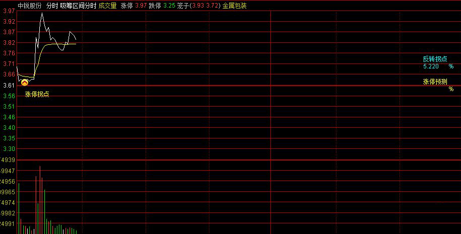 通达信〖吸筹区间+涨停拐点〗分时主图指标,吸筹建仓区间,加速上涨拐点_展示图_02