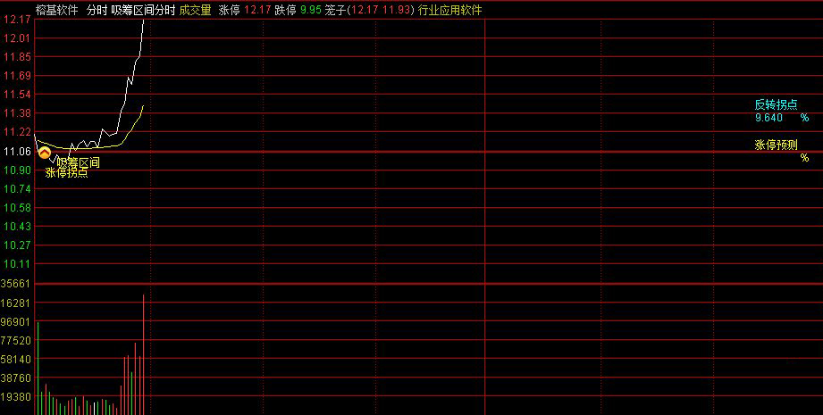 通达信〖吸筹区间+涨停拐点〗分时主图指标,吸筹建仓区间,加速上涨拐点_展示图_03