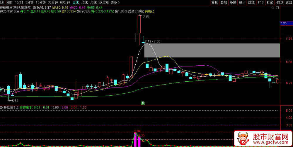 通达信板神之路〖开盘换手〗副图指标,通过资金量比分析识别股票的买卖时机_展示图_01