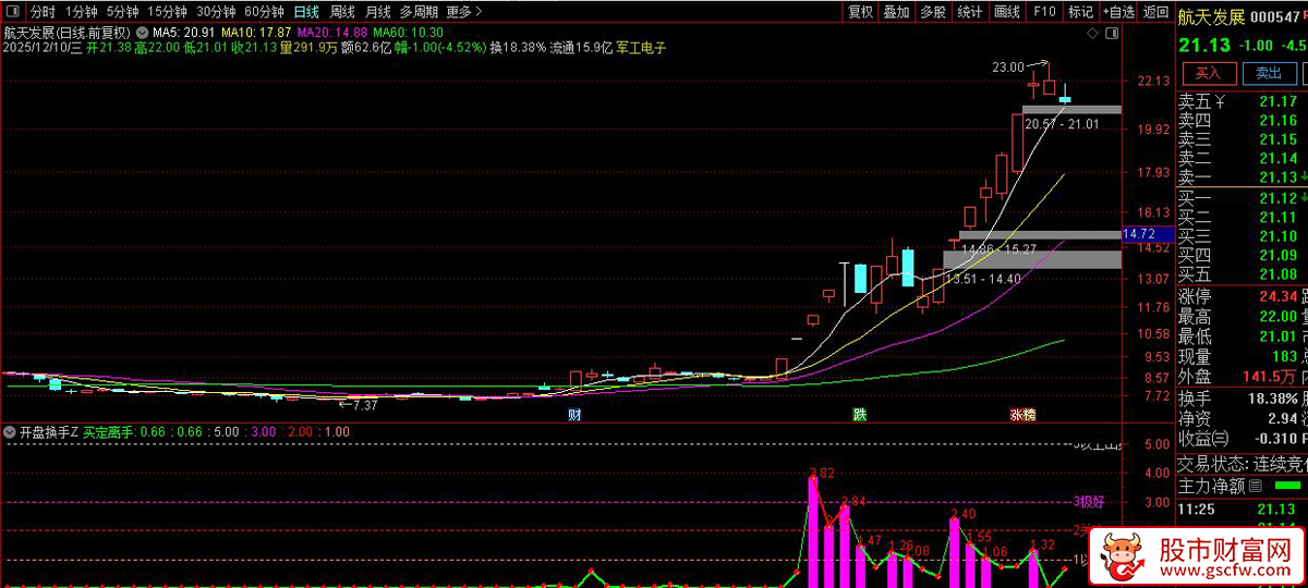 通达信板神之路〖开盘换手〗副图指标,通过资金量比分析识别股票的买卖时机_展示图_03