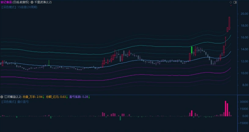 千里波涛(15线谱主图)+江河横溢(资金盈亏副图)_展示图_02
