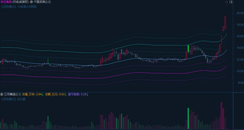 千里波涛(15线谱主图)+江河横溢(资金盈亏副图)_展示图_01