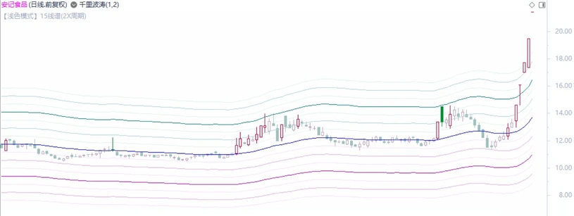 千里波涛(15线谱主图)+江河横溢(资金盈亏副图)_展示图_03