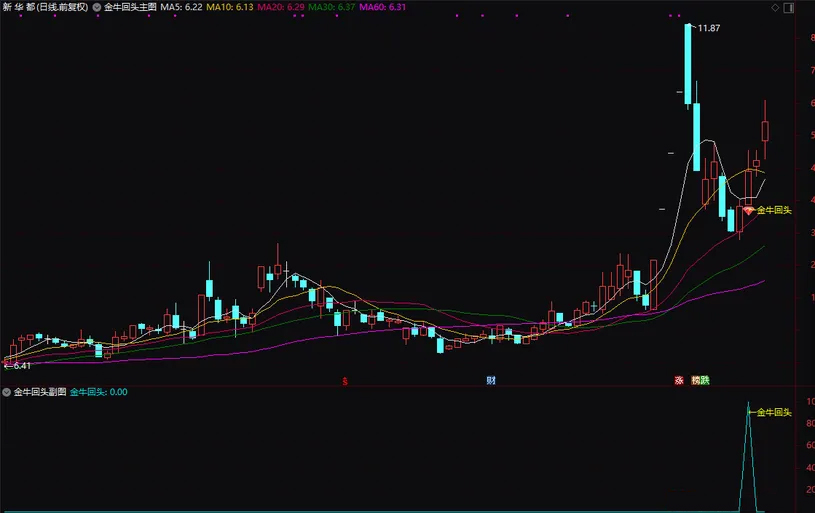 通达信【金牛回头接人上车6.0版】主副图+选股,最新参数调整3组合指标_展示图_01 ... ...