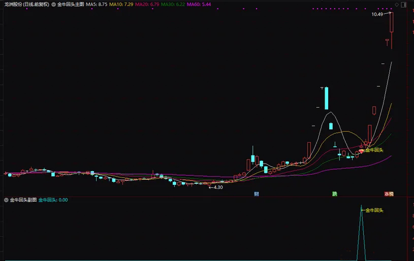 通达信【金牛回头接人上车6.0版】主副图+选股,最新参数调整3组合指标_展示图_04 ... ...