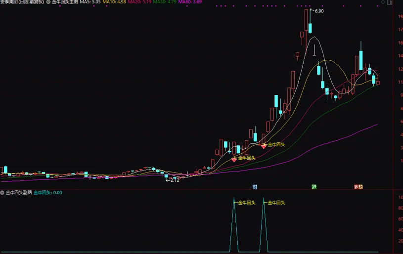 通达信【金牛回头接人上车6.0版】主副图+选股,最新参数调整3组合指标_展示图_05 ... ...