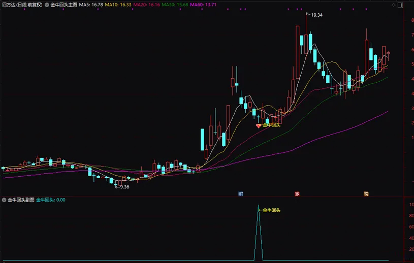 通达信【金牛回头接人上车6.0版】主副图+选股,最新参数调整3组合指标_展示图_06 ... ...