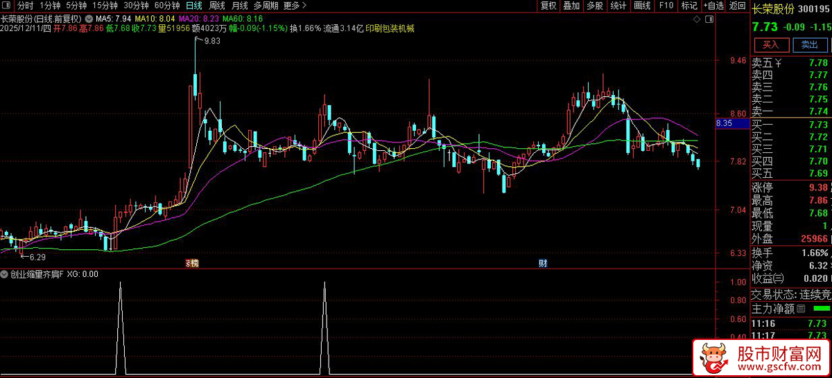 通达信〖创业缩量齐肩〗精准捕捉拉升前兆,专注创业板投资机会,副图+选股_展示图_03