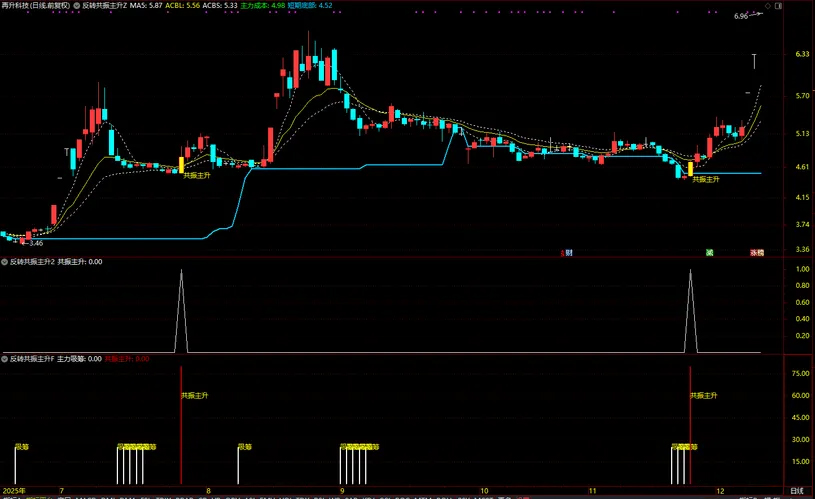 通达信【反转共振主升】筛选短线趋势由弱转强,主升浪启动的个股,主副图+选股_展示图_04 ... ...