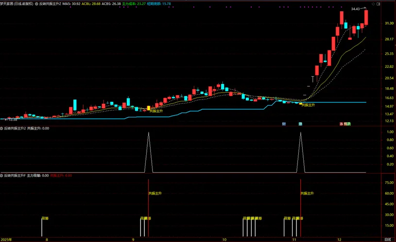 通达信【反转共振主升】筛选短线趋势由弱转强,主升浪启动的个股,主副图+选股_展示图_08 ... ...