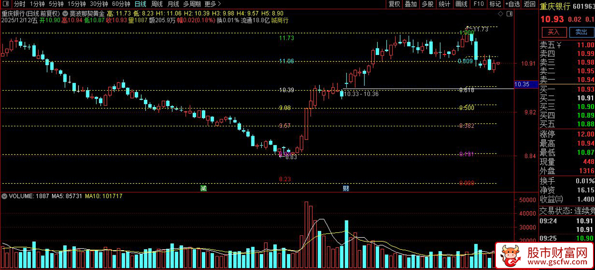 〖斐波那契黄金分割〗高阶应用,如何用0.382/0.618黄金分割指标预判趋势反转_展示图_02