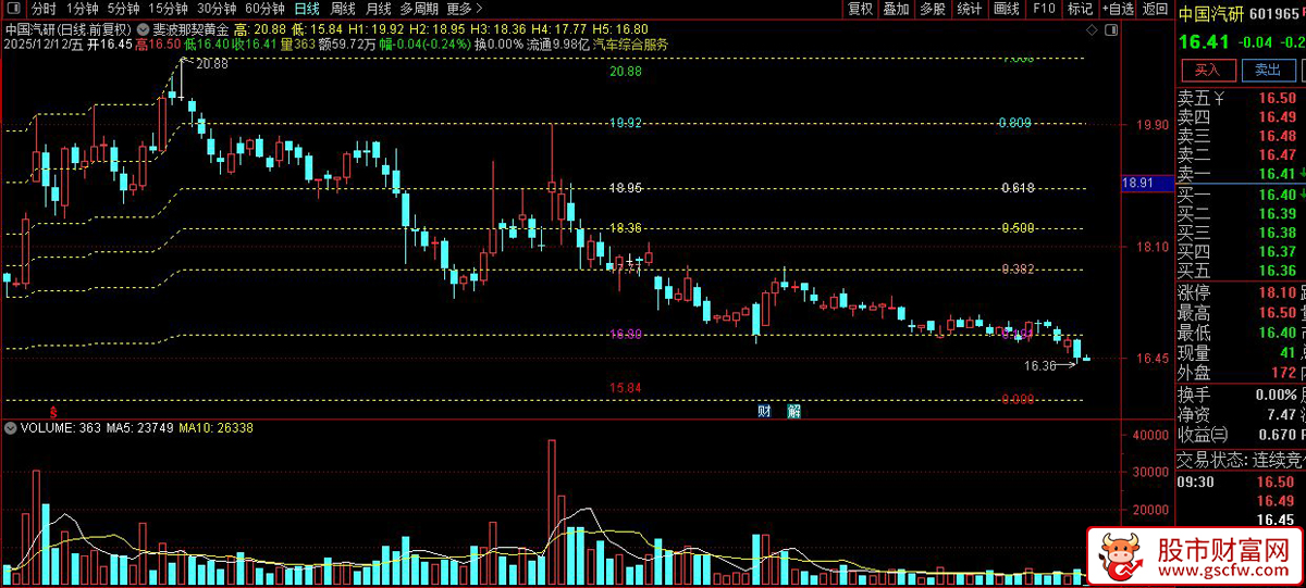 〖斐波那契黄金分割〗高阶应用,如何用0.382/0.618黄金分割指标预判趋势反转_展示图_03