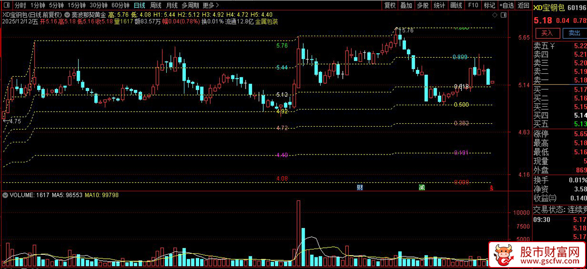 〖斐波那契黄金分割〗高阶应用,如何用0.382/0.618黄金分割指标预判趋势反转_展示图_05