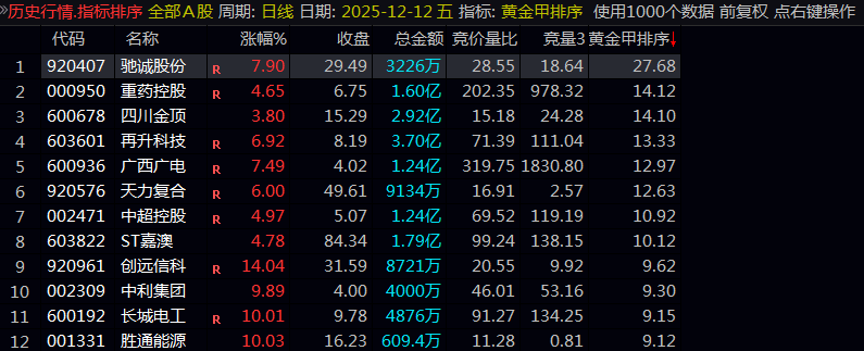 通达信【黄金甲排序】集合竞价阶段的强势股筛选,副图排序源码_展示图_02