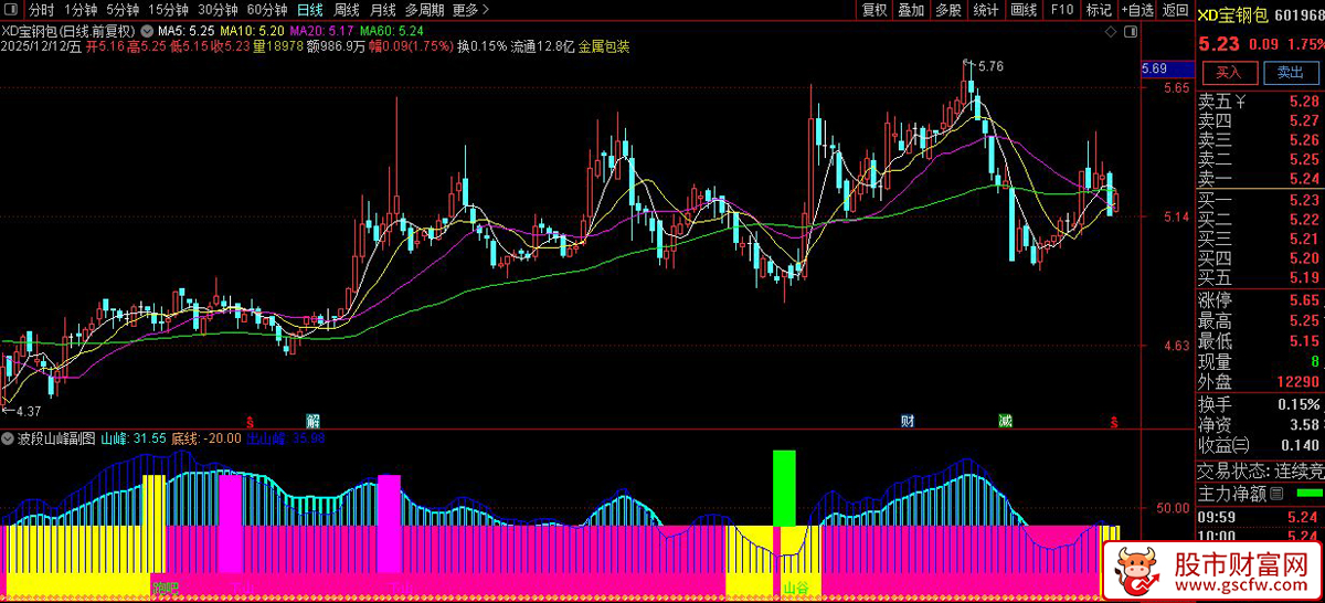 通达信〖波段山峰〗副图+选股指标,识别股价的阶段性高低点_展示图_01