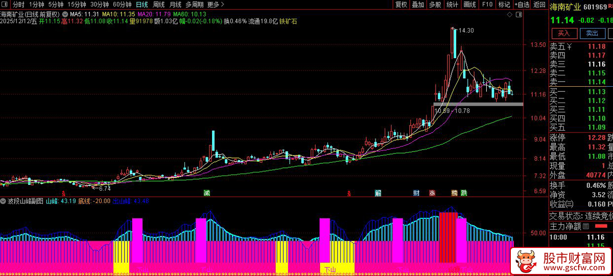 通达信〖波段山峰〗副图+选股指标,识别股价的阶段性高低点_展示图_02