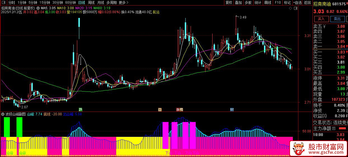 通达信〖波段山峰〗副图+选股指标,识别股价的阶段性高低点_展示图_03