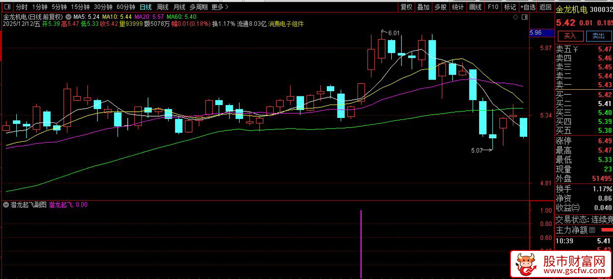 通达信〖潜龙起飞〗副图+选股指标,潜伏入场等待起飞_展示图_01