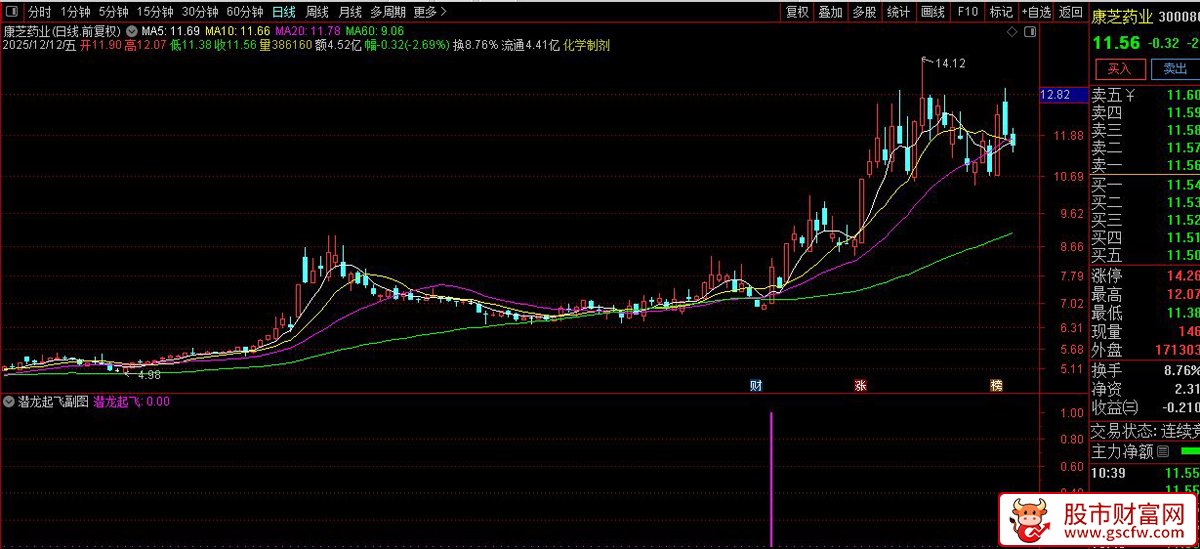通达信〖潜龙起飞〗副图+选股指标,潜伏入场等待起飞_展示图_03