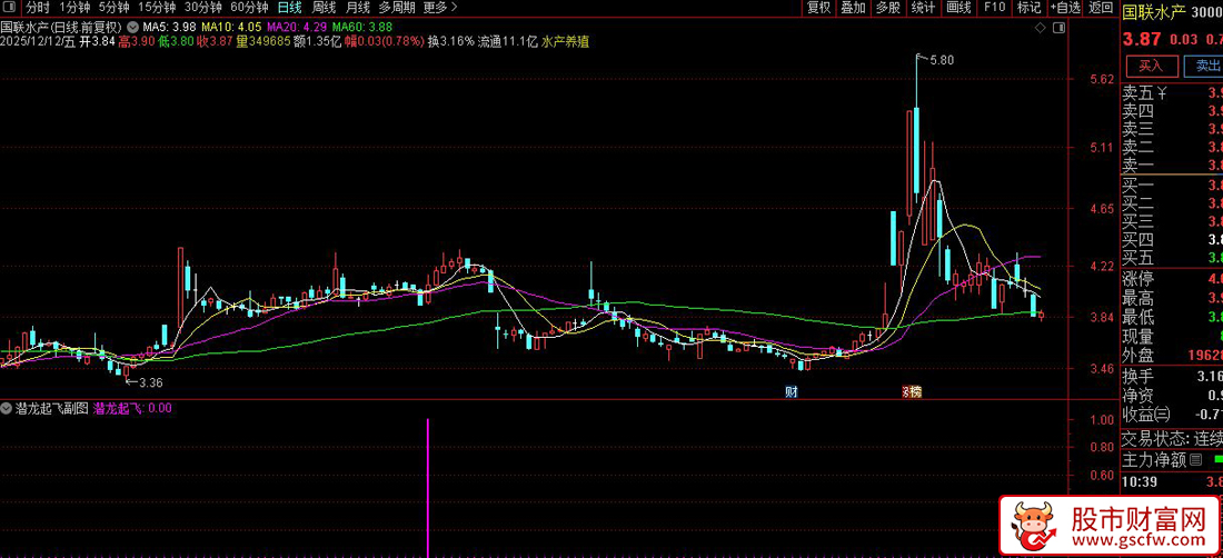 通达信〖潜龙起飞〗副图+选股指标,潜伏入场等待起飞_展示图_04