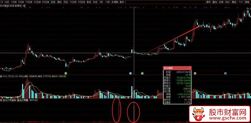 通达信〖盘后交易量〗副图指标,专门针对双创盘后成交的统计_展示图_02