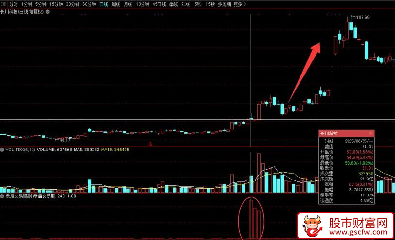 通达信〖盘后交易量〗副图指标,专门针对双创盘后成交的统计_展示图_03