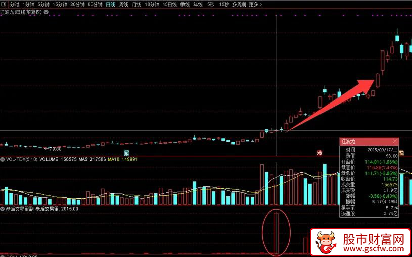 通达信〖盘后交易量〗副图指标,专门针对双创盘后成交的统计_展示图_04