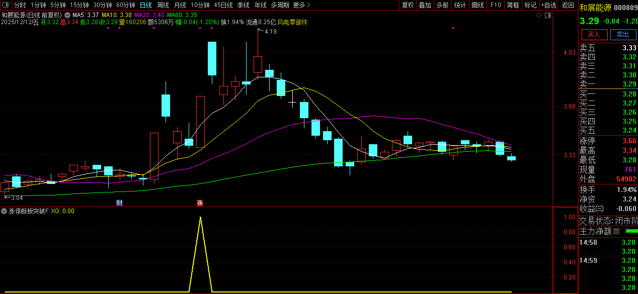 通达信【涨停断板3倍量回再突破】核心逻辑分享,整体思路是捕捉首板后的二次低吸机会_展示图_03 ... ...