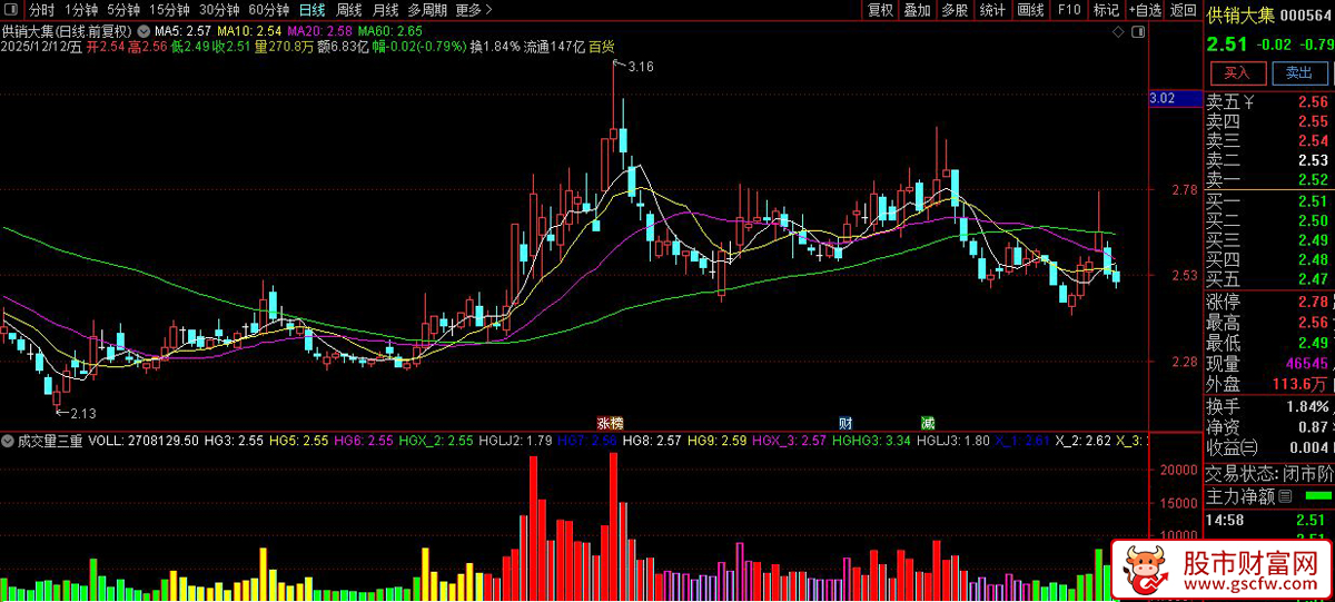 通达信〖成交量三重过滤〗副图指标,结合成交量变化判断市场强弱_展示图_01