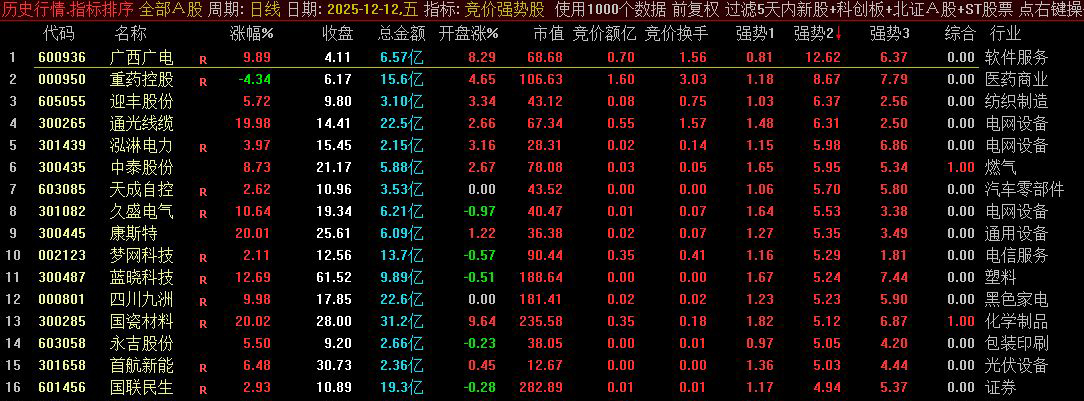 精品〖竞价强度排序〗优先选择强势数值大的,其次是强势2和强势3排序前列的标的_展示图_02
